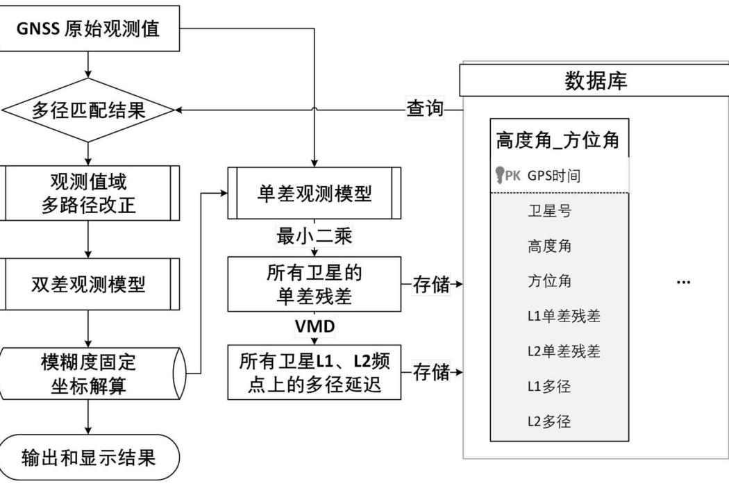 一種基於VMD算法的多路徑削弱方法與裝置