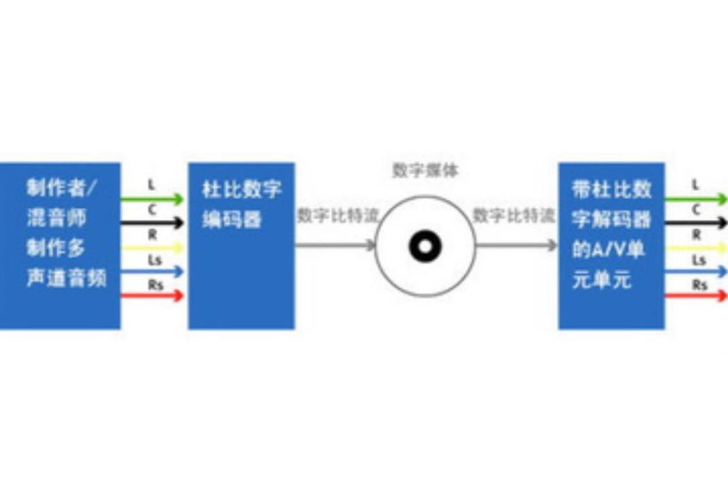 杜比數位技術(Dolby Digital)