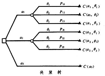 主觀機率決策樹