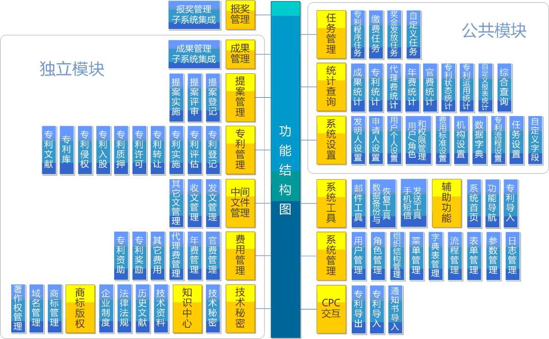 中電科長江數據智慧財產權管理系統功能結構圖