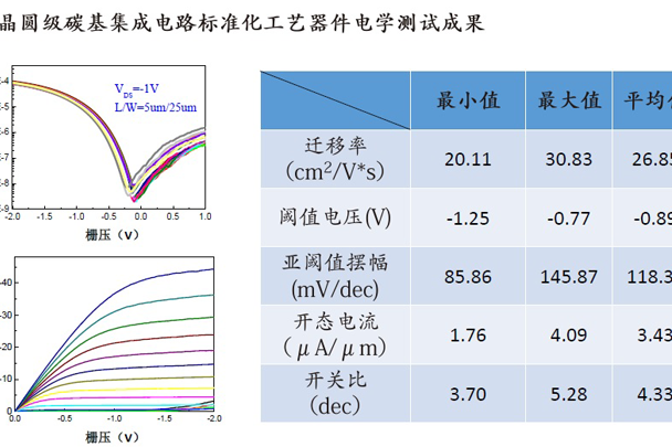 碳基納米電子器件及集成