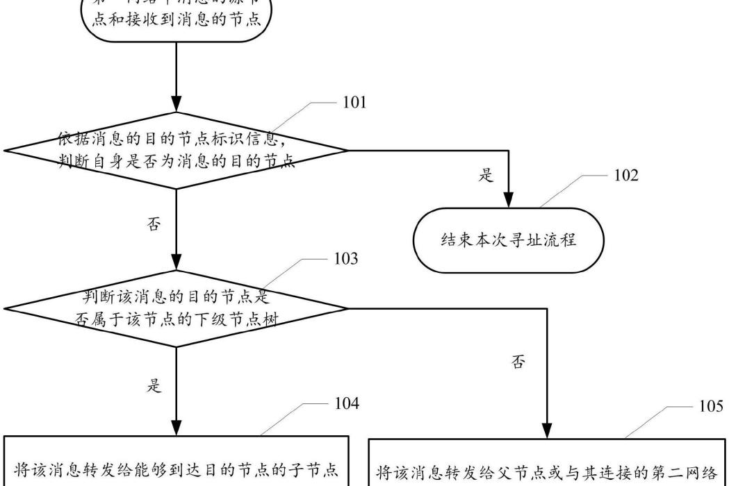 一種網路定址方法、設備和裝置