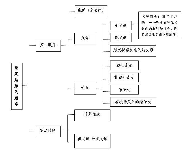 第一順序繼承人