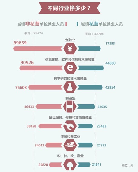 2013年不同崗位平均工資情況