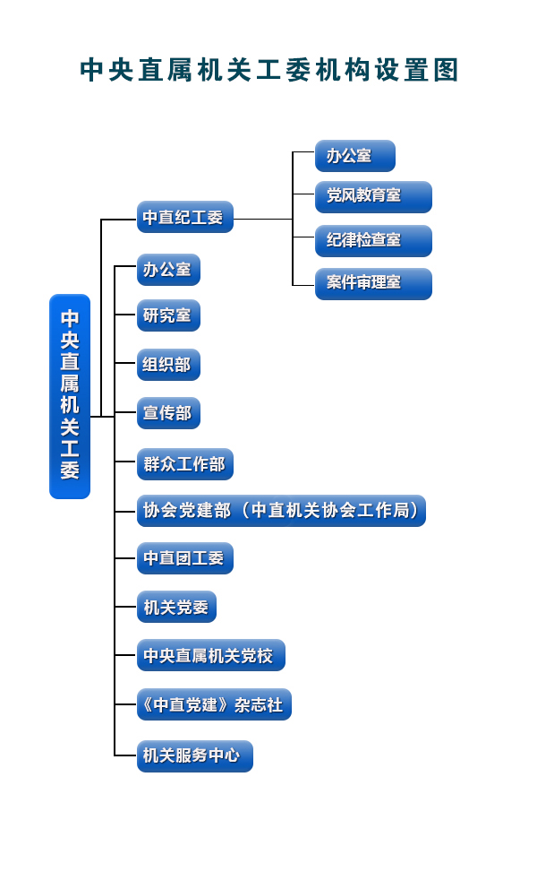 中央直屬機關紀律檢查工作委員會