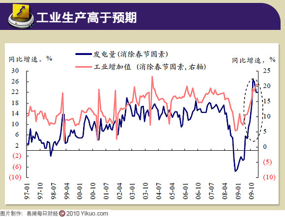 工業生產指數