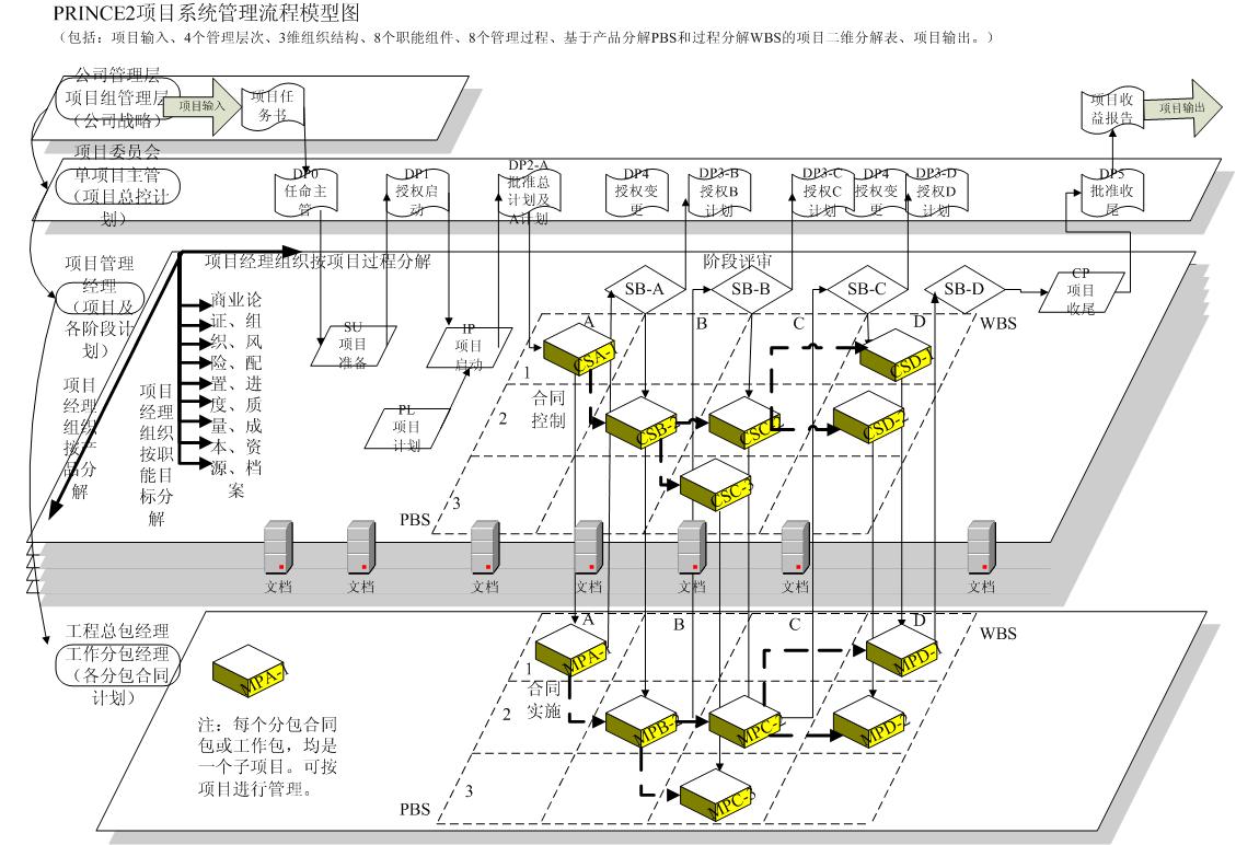 PRINCE2項目管理