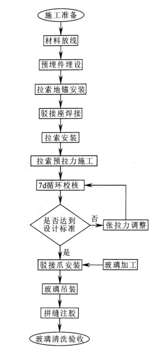 拉索式點支承玻璃幕牆施工工法