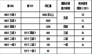 HSK對應標準