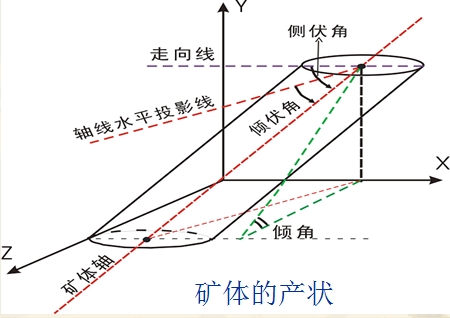 產狀