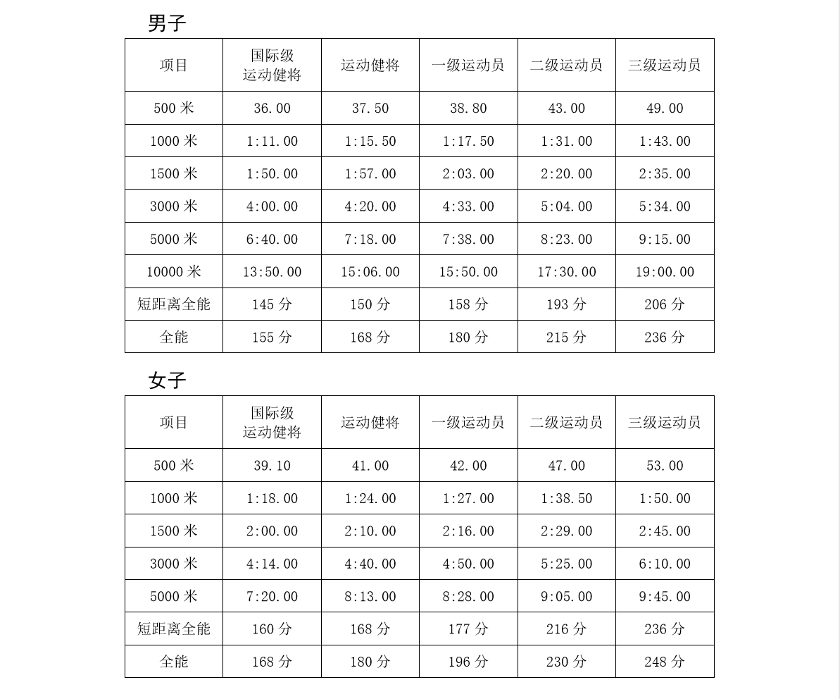 速度滑冰運動員技術等級標準