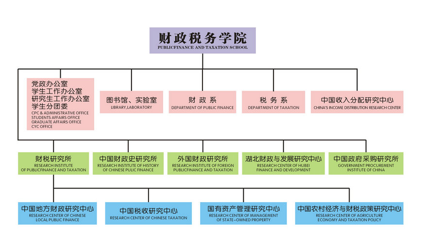 財政稅務學院機構設定圖