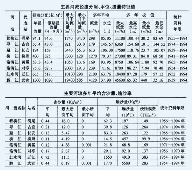 柳州地區(廣西壯族自治區轄原地區)