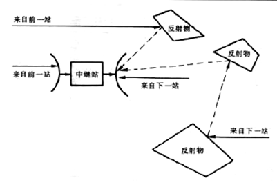 微波接力站站址勘察