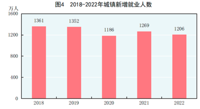 中華人民共和國2022年國民經濟和社會發展統計公報