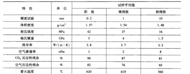 硬殘極、軟殘極和陽極比較