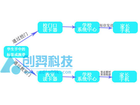 RFID家校通