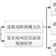 複雜電網連鎖故障預測