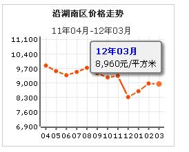 沿湖南區