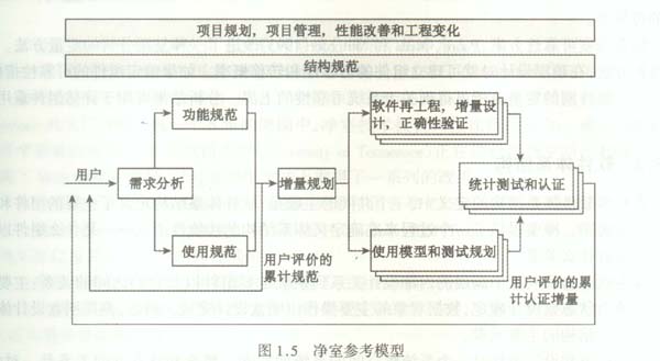 淨室軟體工程