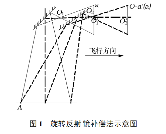 像移補償