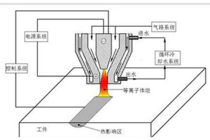 等離子噴射工藝