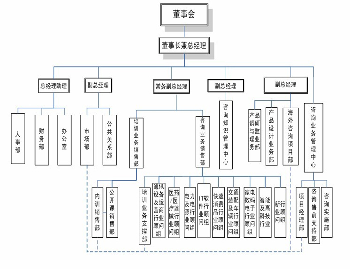 益思管理諮詢組織結構