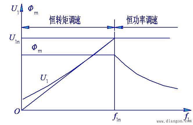 調速特性