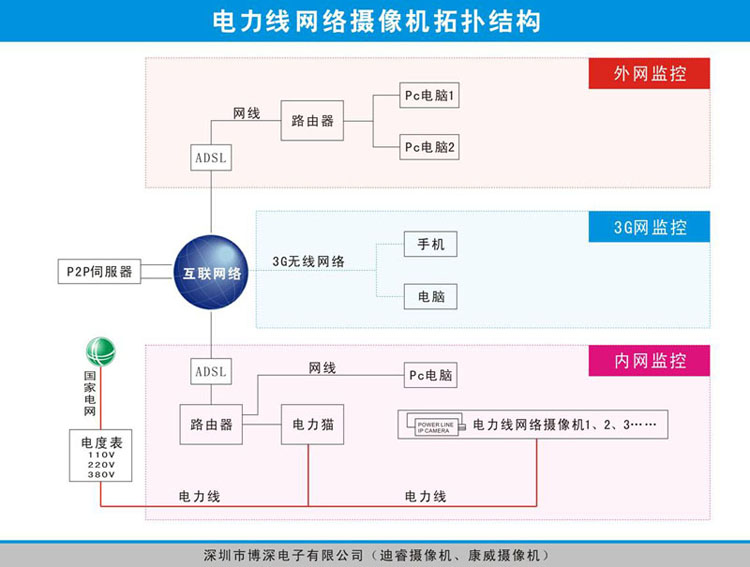 電力線網路攝像機安裝操作圖