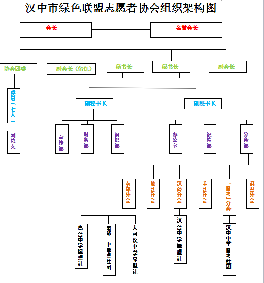 漢中市綠色聯盟志願者協會框架圖