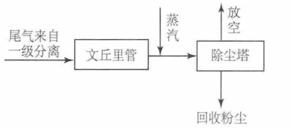 濕式洗滌