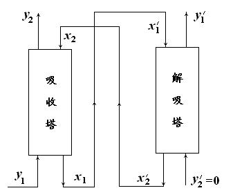 解吸塔