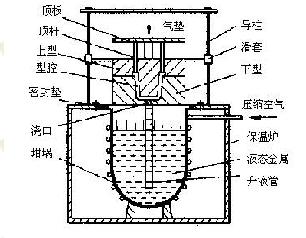 低壓鑄造工藝