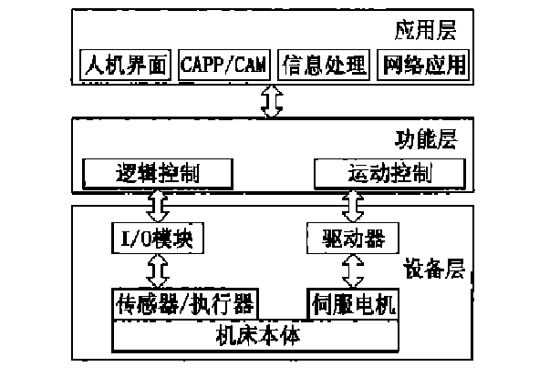 開放體系結構框架