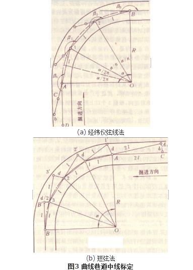 巷道中腰線標定