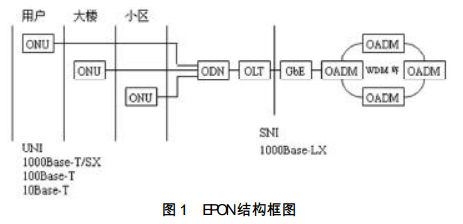 EPON結構框圖