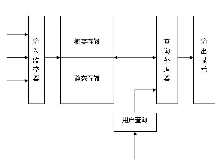 分散式數據處理