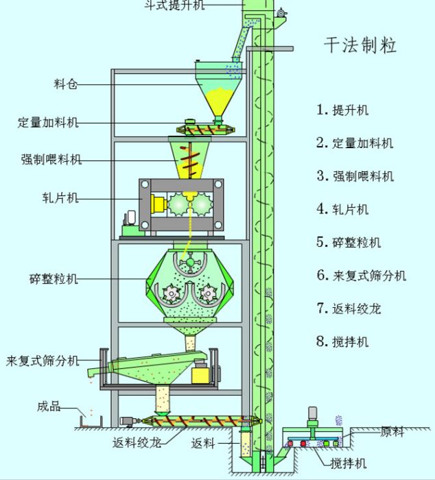 乾粉輥壓造粒機