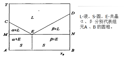 水-鹽二相圖（低共熔點E）