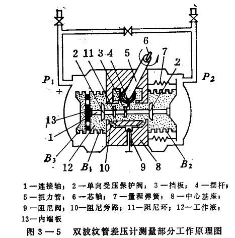 雙波紋管差壓計