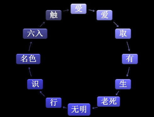 十二因緣說