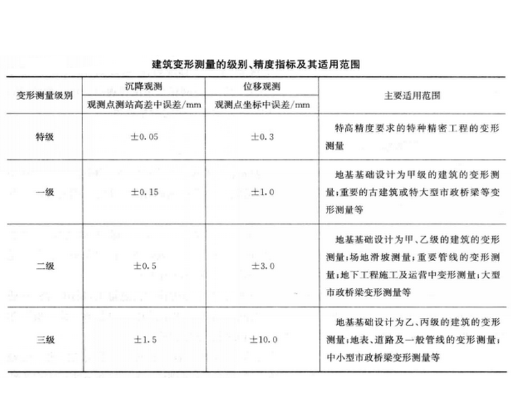 變形觀測(工程變形監測（工程管理學術語）)