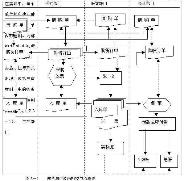 業務循環審計