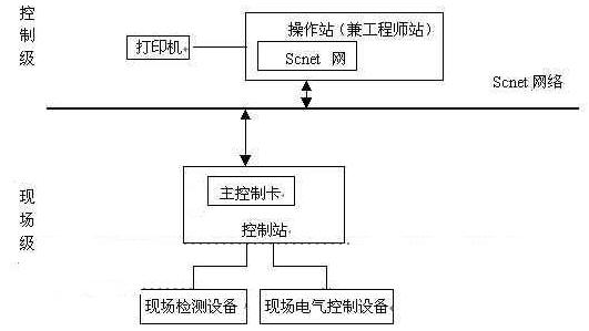 控制系統