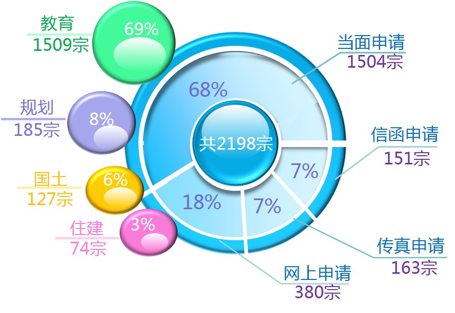 2014年東莞市政府信息公開工作年度報告