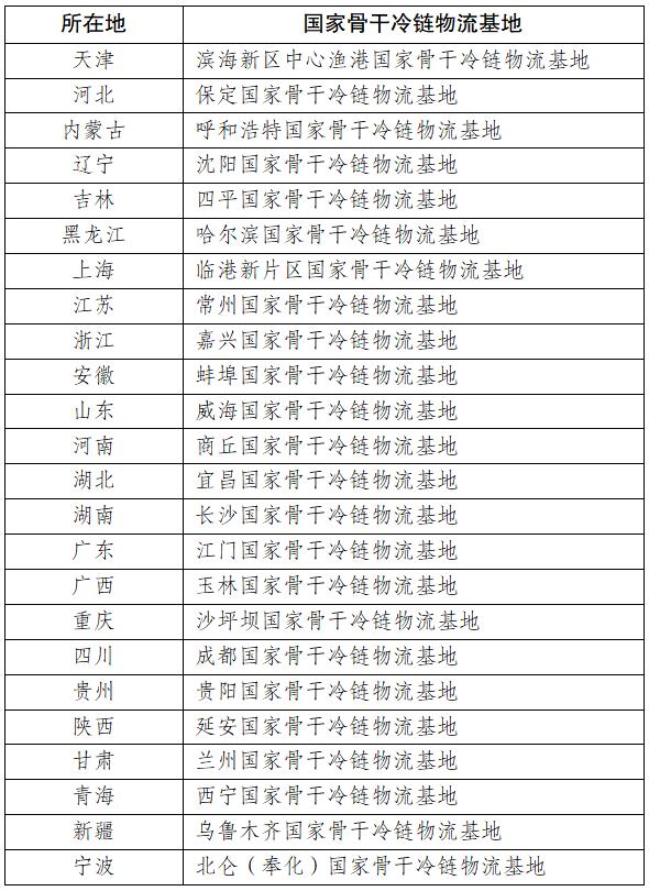 關於做好2022年國家骨幹冷鏈物流基地建設工作的通知