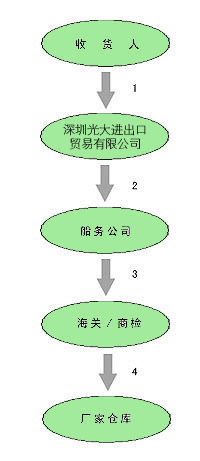 深圳市光大進出口貿易有限公司