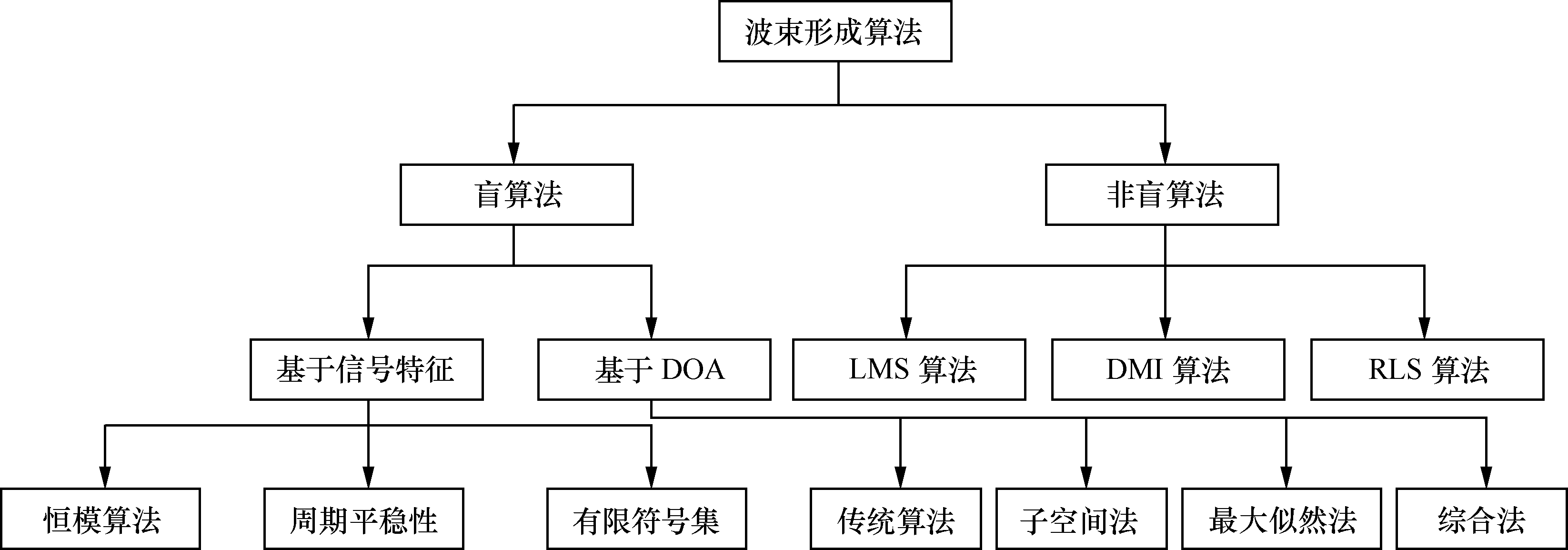 波束形成算法