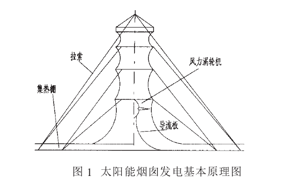 太陽能煙囪發電