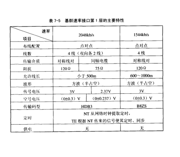 基群速率接口